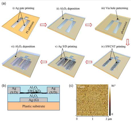 (a) 잉크젯 프린팅된 엠비폴라 특성을 가지는 탄소나노튜브 소자 기반의 inverter 공정 과정 (b) PI 기판 위에 제작된 탄소나노튜브 소자의 단면도 (c) 탄소나노튜브 채널의 AFM 이미지