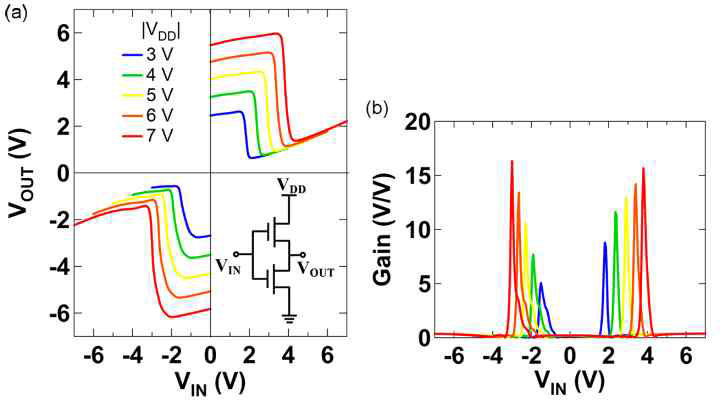 엠비폴라 특성을 가지는 탄소나노튜브 소자 기반의 inverter 특성 (a) 전압 전달 특성과 회로 그림 (b) gain 특성