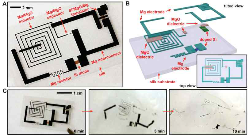 (a) diode, transistor, inductor, capacitor, resistor를 모두 포함한 사라지는 반도체 소자의 이미지 (b) 분해 조립도 (c) 정제수로 인한 소자의 용해 과정을 보여주는 이미지