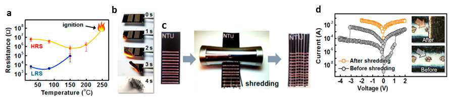 (a) 온도에 따른 RRAM의 저항 변화, RRAM의 (b) 연소 (250 °C), (c) 분쇄 과정 이미지 (d) 분쇄 전 후의 전류-전압 특성 그래프