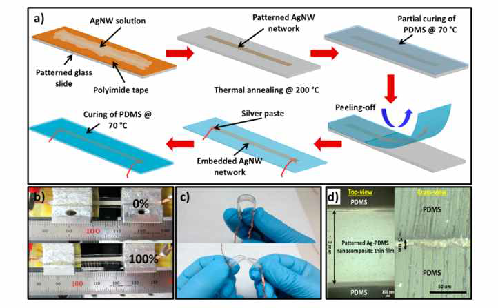 샌드위치 구조의 PDMS/AgNW/PDMS 나노 복합물 변형 센서의 제조 공정 및 결과: (a) strain 센서의 제조 공정; (b) 스트레칭 전후의 strain 센서의 사진 ε = 100%; (c) 구부러지고 뒤틀린 상태의 strain 센서의 사진; (d) 광학 현미경 이미지의 상단 및 횡단면의 샌드위치 센서의 구조
