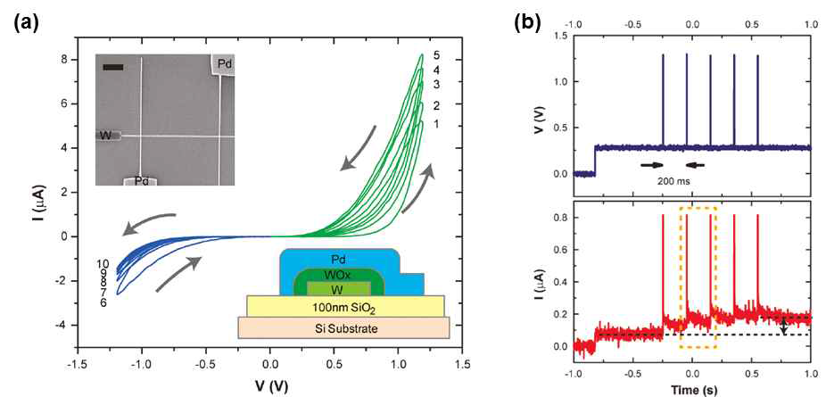 (a) WOx를 사용한 neuromorphic 소자에서 전류에 따른 전압 특성 및 소자의 구조, (b) 인가 펄스와 인가 펄스에 따른 전류 특성