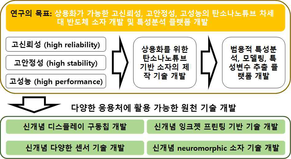 본 연구에서 제한하는 연구의 개념도