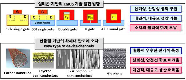 차세대 반도체 소자에 대한 국내·외의 연구동향 및 해결해야할 과제