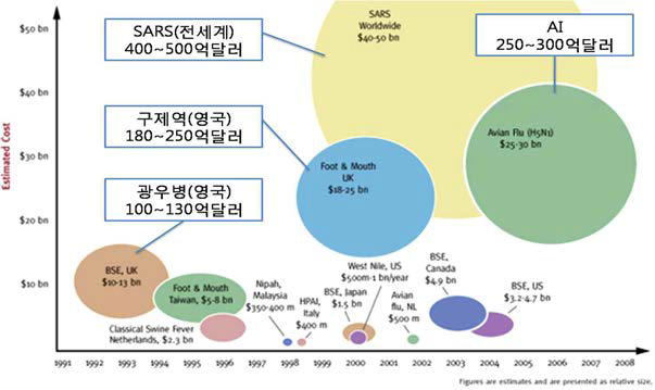 최근 18년간 감염병으로 인한 경제적 피해규모