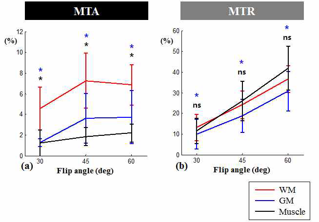 MT asymmetry (MTA,a)와 MT ratio (MTR,b) 신호를 flip angle에 따라 표시함 표. WM : 백 질, GM : 회백질