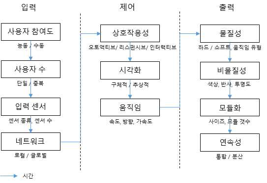 소프트 키네틱 건축 스킨을 위한 디자인 파라미터