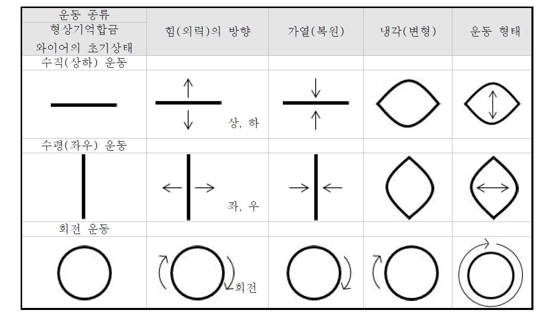 형상기억합금 와이어의 움직임 유형화