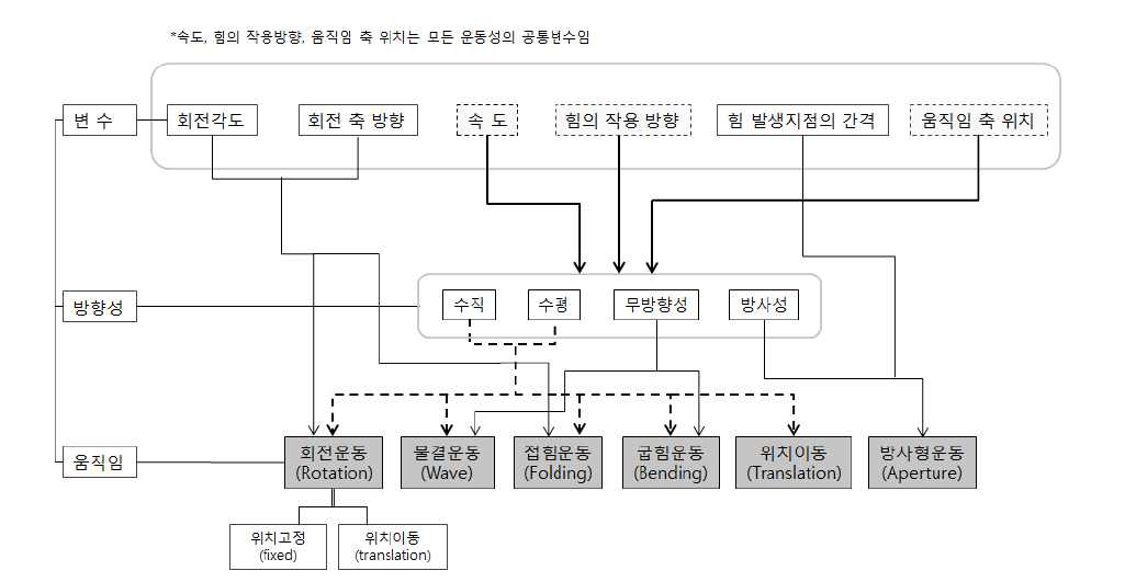 소프트 키네틱 건축 스킨을 위한 텍토닉 모델 구축