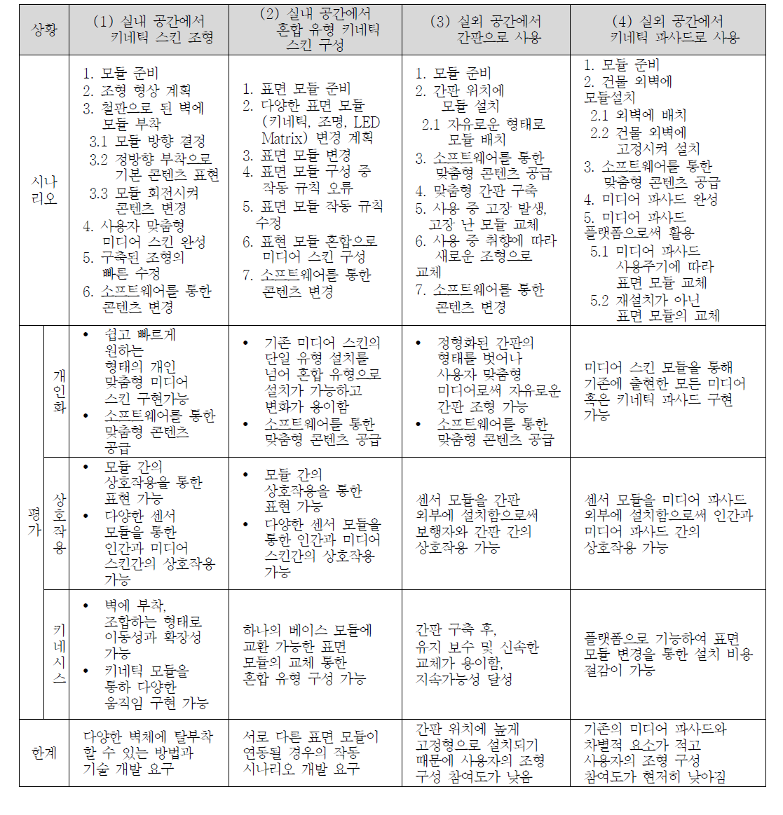 키네틱 스킨 모듈의 상황별 사용 시나리오 평가