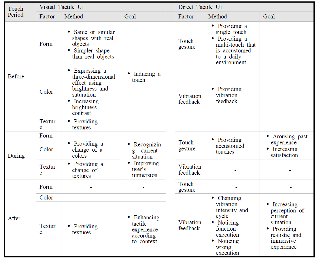 촉각 UI의 사용성을 증가시키기 위한 요소 및 방법