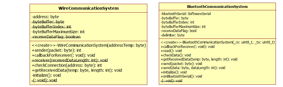 유선 커뮤니케이션 시스템과 블루투스 커뮤니케이션 시스템 클래스 다이어그램