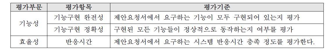 정보통신산업진흥원의 소프트웨어 기술성 평가기준: 기능성과 효율성