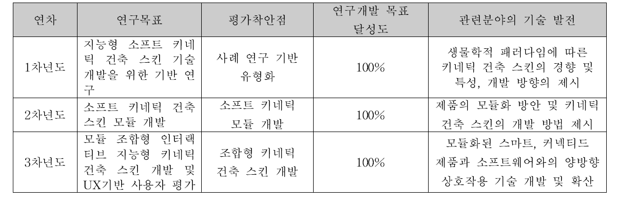 연차별 연구목표에 따른 평가착안점 및 관련분야의 기술 발전