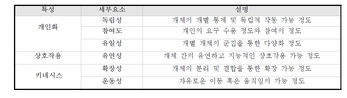 생물학적 패러다임의 특성 도출