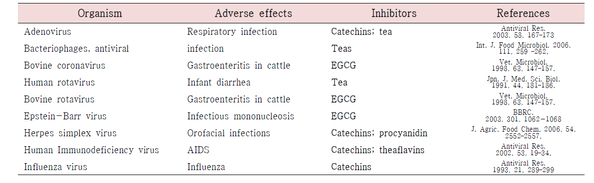Inhibitory activities of tea catechins, theaflavins, and teas against viruses