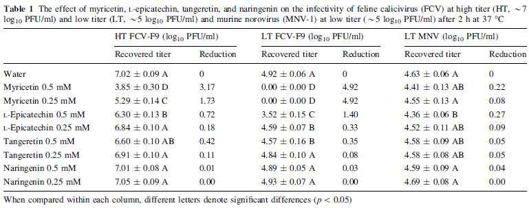 Feline calicivirus, murine norovirus에 대한 Myricetin, L-epicatechin, tangeretin, narigenin의 항바이 러스 활성