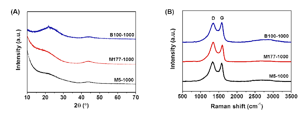 다공성 탄소의 (A)PXRD 패턴과 (B)라만(raman) 스펙트라