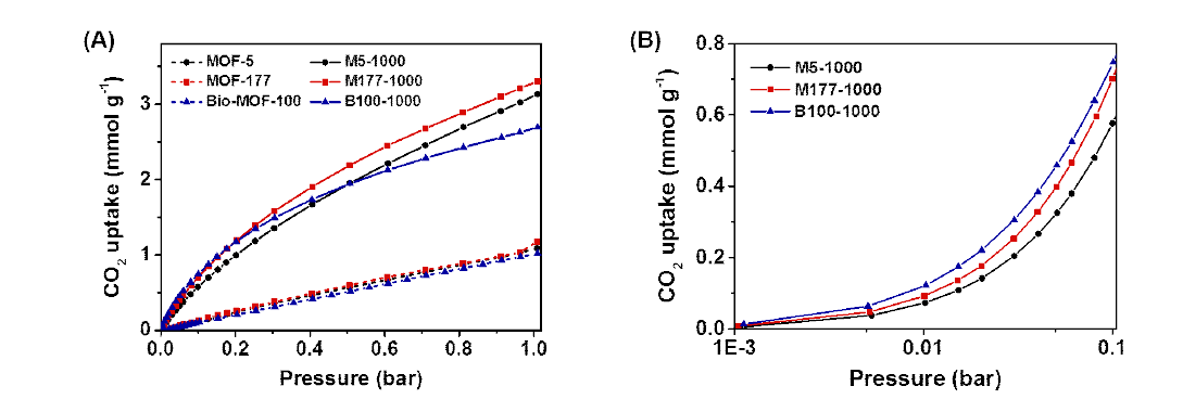 298K에서 측정한 (A)전구체 MOFs와 다공성 탄소의 CO2 흡착등온선, (B)저압에서 의 다공성 탄소의 CO2 흡착등온선