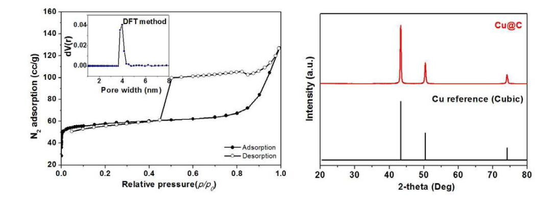 Cu@C의 BET isotherm(A)과 PXRD결과(B)