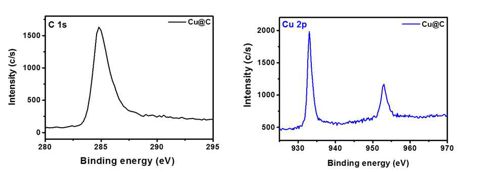 Cu@C의 XPS 스펙트럼