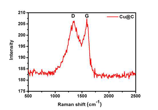 Cu@C의 Raman 스펙트럼