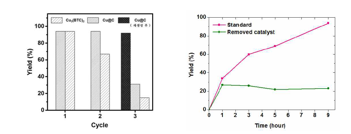 HKUST-1과 Cu@C의 재활용 test 결과(A)와 Cu@C의 leaching test 결과(B)