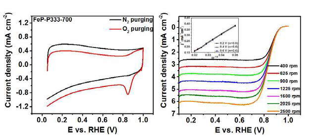 FeP-P333-700의 CV (좌)와 RDE LSVs, K-L plot (우)