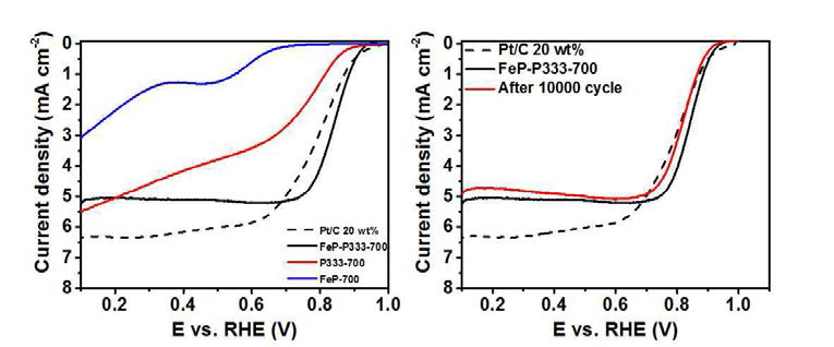 다양한 촉매의 LSV 커브 (좌)와 FeP-P333-700의 내구성 test 결과 (우)
