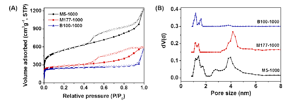 세 종류의 MOF-py-1000의 (A)질소흡착곡선과 (B)DFT-pore size distribution