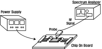 24 GHz CMOS 칩을 측정하기 위한 측정 환경 구성도