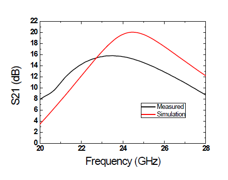 24 GHz LNA의 이득 측정 결과