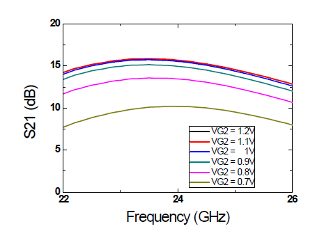 24 GHz LNA의 이득 측정 결과