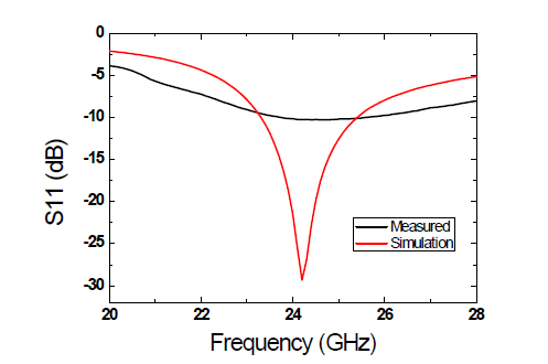 24 GHz LNA 입력 반사손실