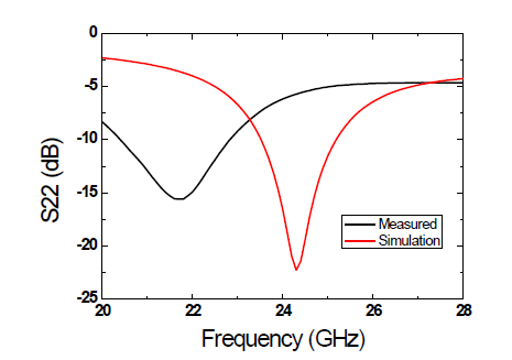 24 GHz LNA 출력 반사손실