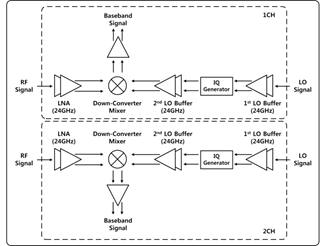 24 GHz 2 CH I/Q receiver block diagram