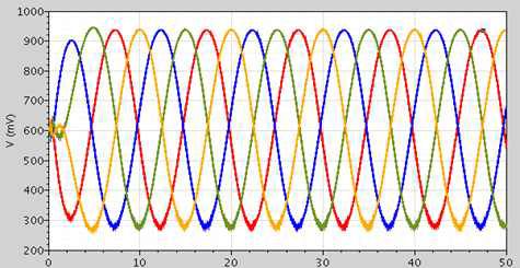 24 GHz 2 CH I/Q receiver waveform 시뮬레이션 결과