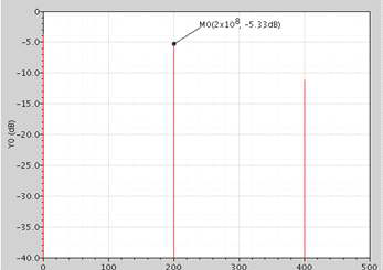 24 GHz 2 CH I/Q receiver spectrum 시뮬레이션 결과