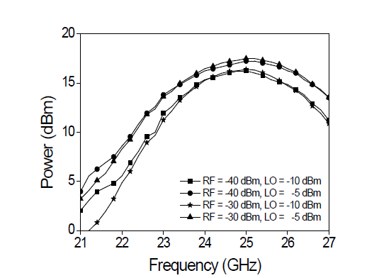 RF input power와 LO input power에 대한 TIA의 output power 측정 결과