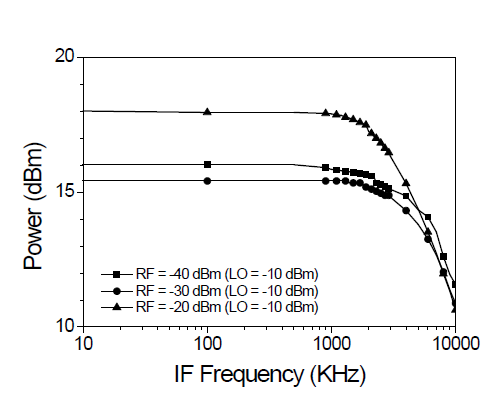 IF 주파수 대비 output power