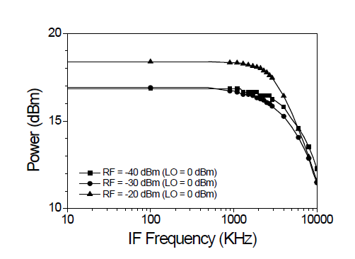 IF 주파수 대비 출력 power