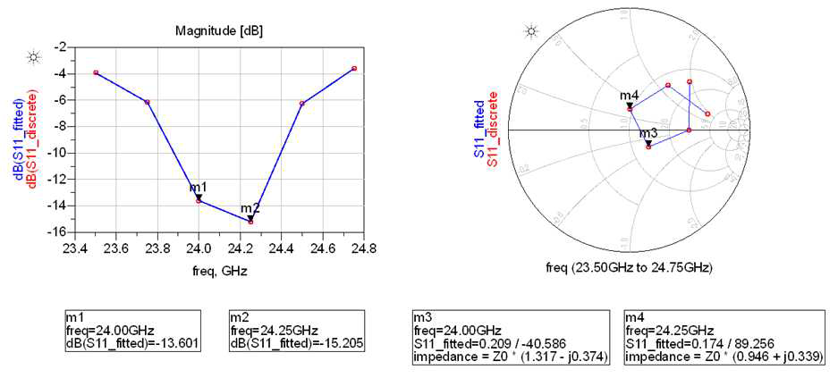 24 GHz series patch antenna 반사손실 시뮬레이션 결과