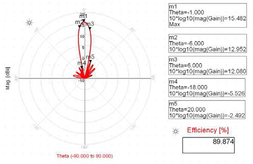 E-plane beam pattern 시뮬레이션 결과