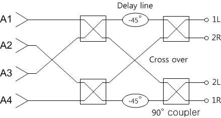 4x4 Butler Matrix 구조