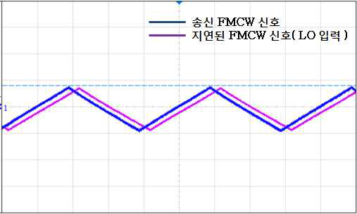 지연된 FMCW 신호 측정 결과