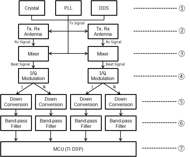 제작한 24 GHz RF 송/수신 모듈 block diagram