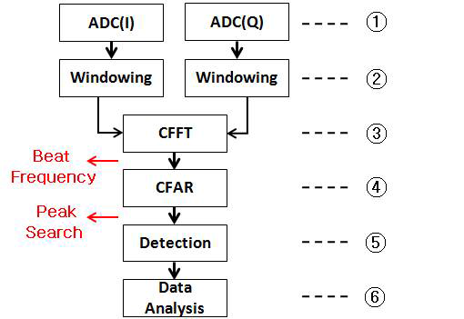 거리 탐지 과정 block diagram