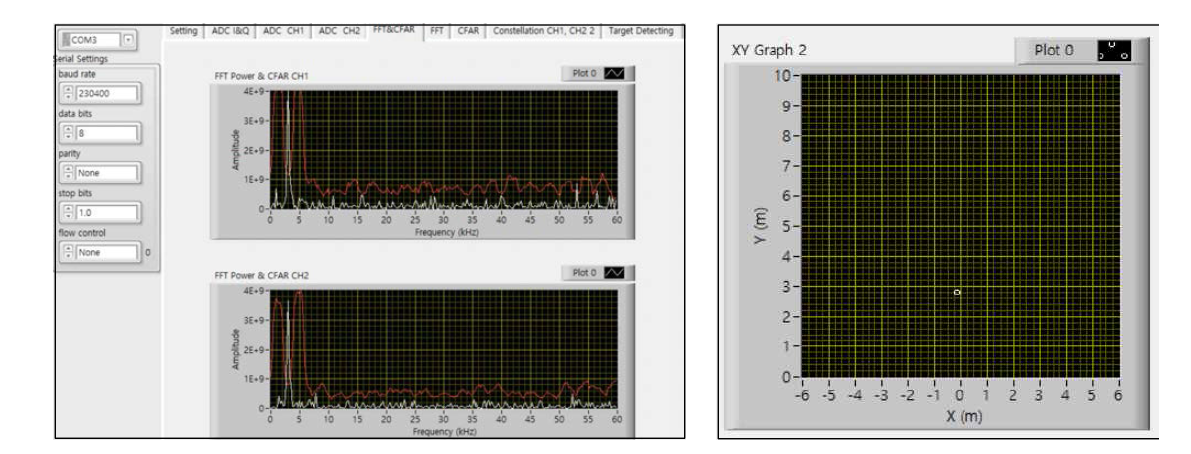 FFT 파형, CFAR threshold와 타겟의 좌표 분석 화면