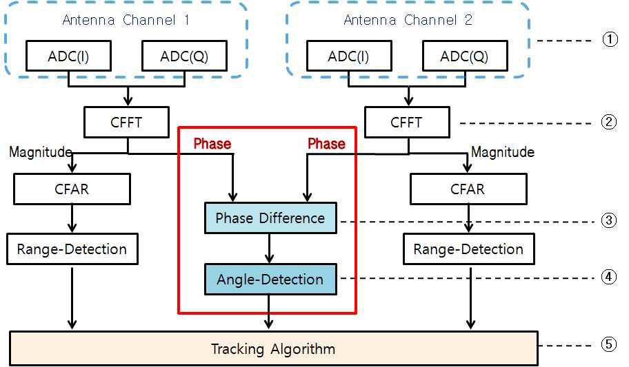 각 탐지 과정 block diagram