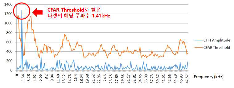 채널 1의 CFFT amplitude와 CFAR threshold의 측정 결과